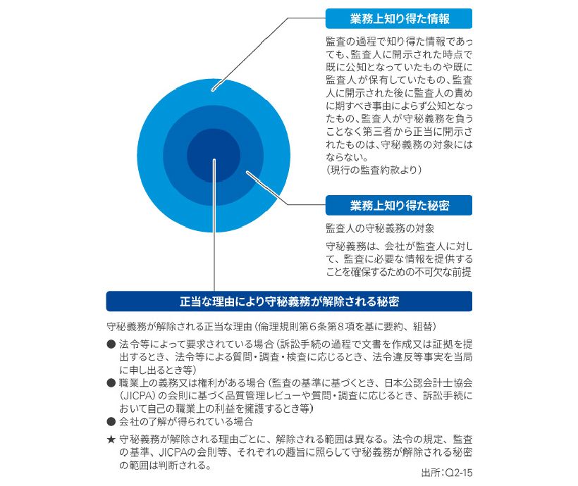 （図表4）監査人の守秘義務の対象と正当な理由による解除