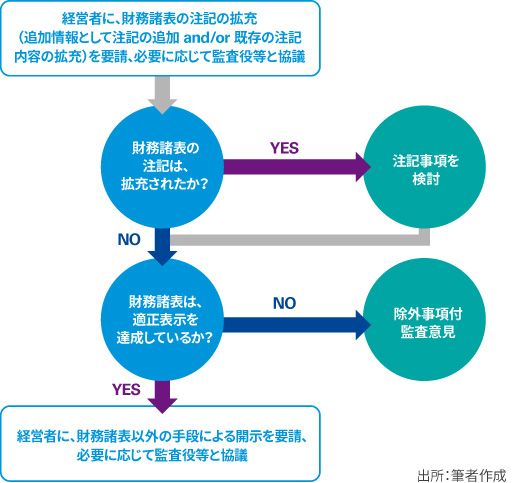 日本公認会計士協会監査基準委員会研究報告第6号「監査報告書に係る 