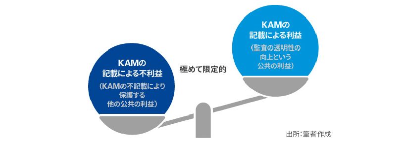 （図表５）監査人が決定したKAMを監査報告書に記載しない場合