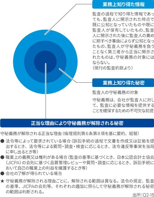 （図表4）監査人の守秘義務の対象と正当な理由による解除