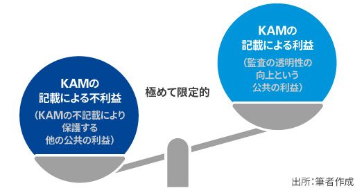 （図表５）監査人が決定したKAMを監査報告書に記載しない場合