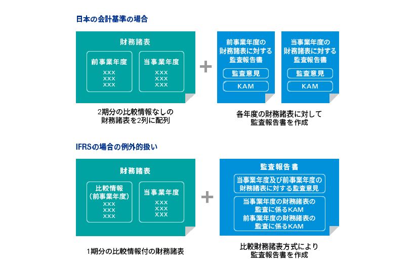 図表2　IPO時の監査報告書