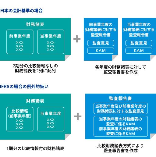 図表2　IPO時の監査報告書