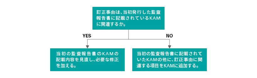 図表3　訂正報告書におけるKAM