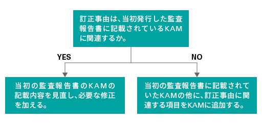 図表3　訂正報告書におけるKAM
