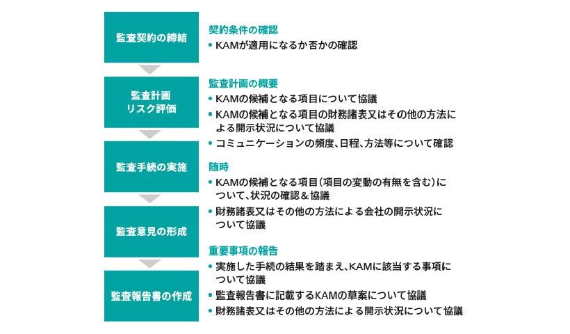 図表4　監査役等とのコミュニケーション