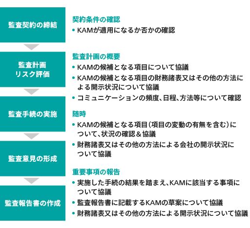 図表4　監査役等とのコミュニケーション