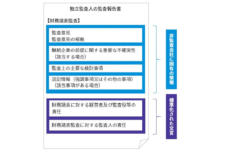 図表2　監査報告書の記載順序と新区分