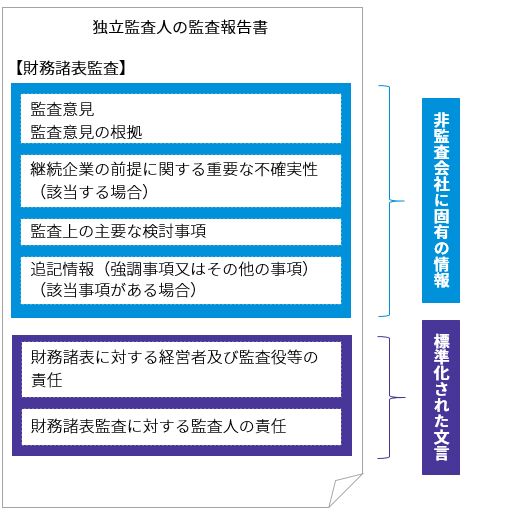 図表2　監査報告書の記載順序と新区分