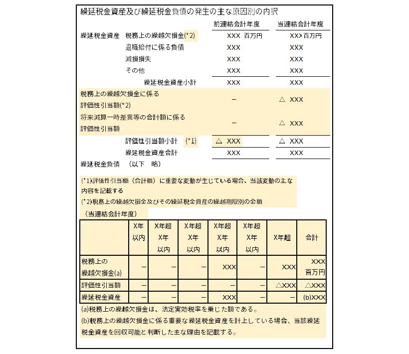 追加された注記事項を比較情報に記載しない場合の開示例