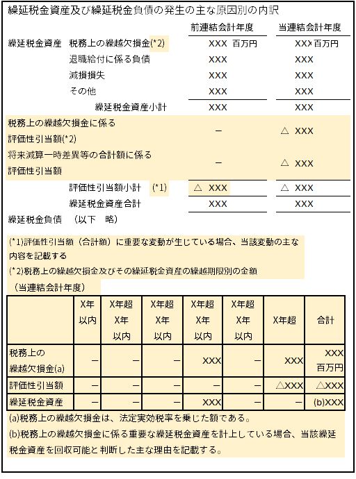 追加された注記事項を比較情報に記載しない場合の開示例