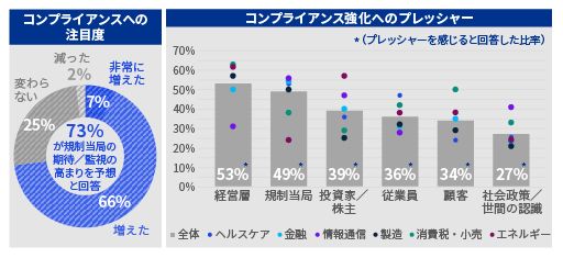 KPMG CCO調査2023_図表1