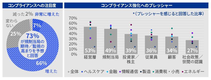 KPMG CCO調査2023_図表1