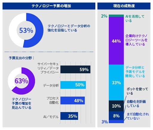 KPMG CCO調査2023_図表5