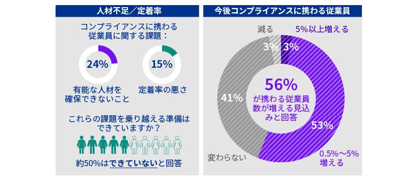 「KPMG CCO調査2023」（日本語版）を発行_図表6