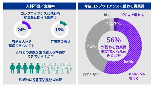 「KPMG CCO調査2023」（日本語版）を発行_図表6