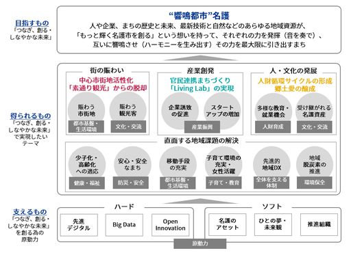 名護市スマートシティ_図表1