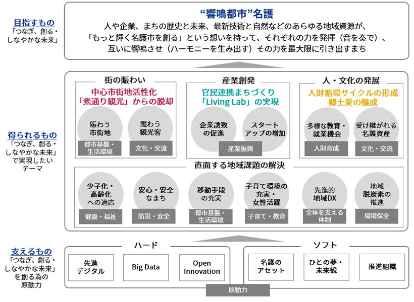 名護市スマートシティ_図表1