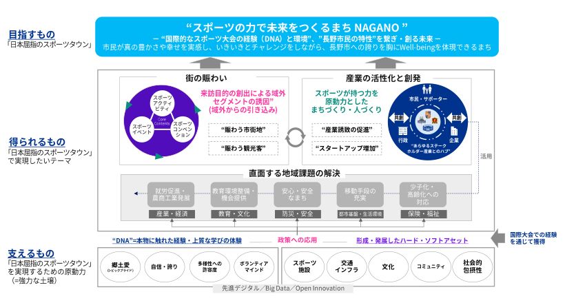 長野市とスポーツを軸としたまちづくりにおける連携協定を締結_図表1