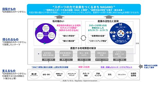 長野市とスポーツを軸としたまちづくりにおける連携協定を締結_図表1