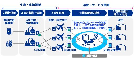 郵船ロジスティクスのSAFを利用した航空貨物輸送サービスの拡充を支援_図表1