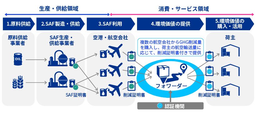 郵船ロジスティクスのSAFを利用した航空貨物輸送サービスの拡充を支援_図表1