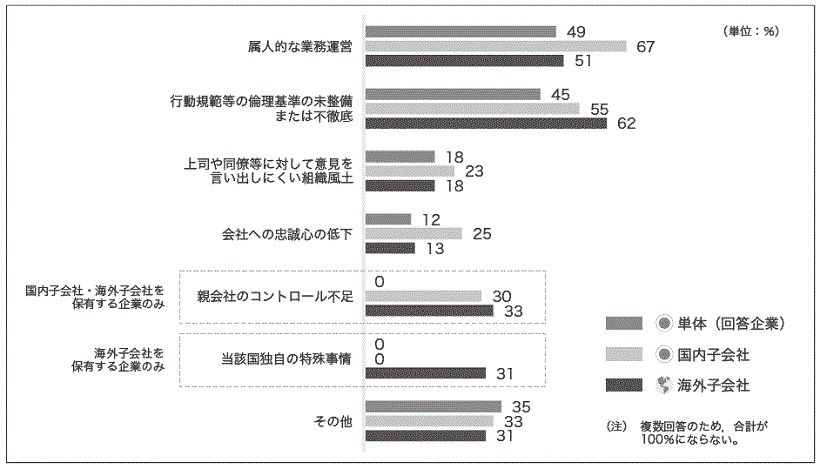 不正発生の根本原因