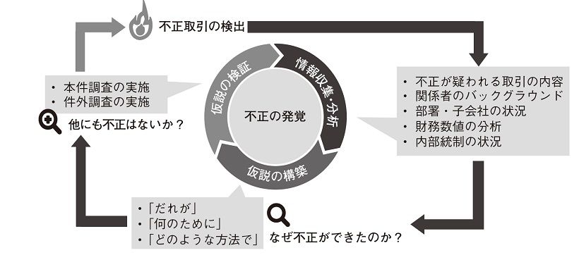 仮説検証アプローチのサイクル