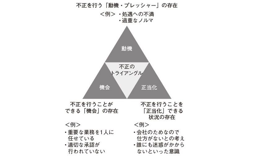 不正のトライアングル