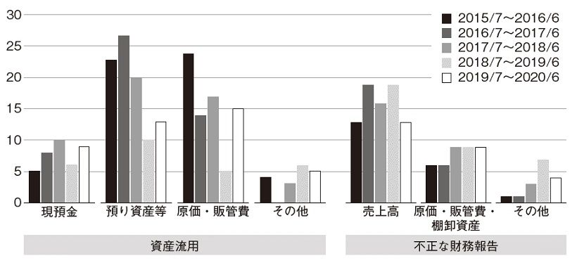 主な不正の手口