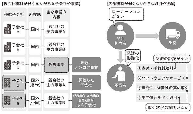 図表