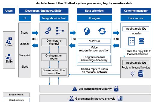 Chart 4　Chatbot realizing a secure environment