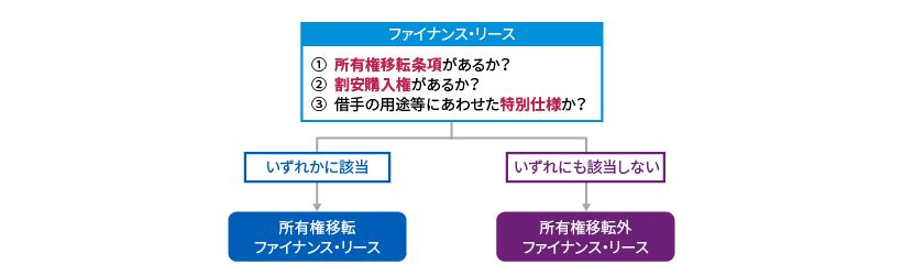 日本基準オンライン基礎講座 リース - KPMGジャパン