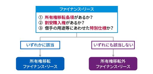 日本基準オンライン基礎講座 リース - KPMGジャパン