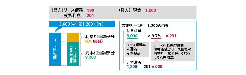 図3：日本基準オンライン基礎講座　リース