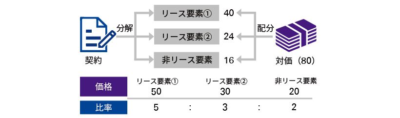 適用単位