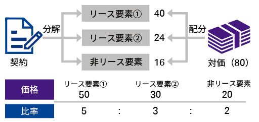 適用単位