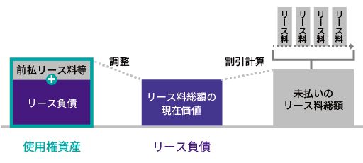 借手の会計処理（当初認識）