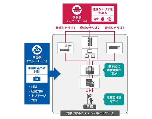 レッドチーム演習