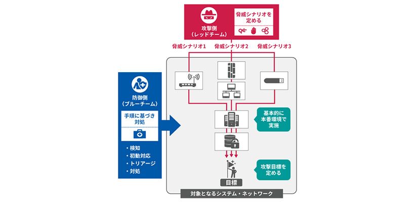 レッドチーム演習