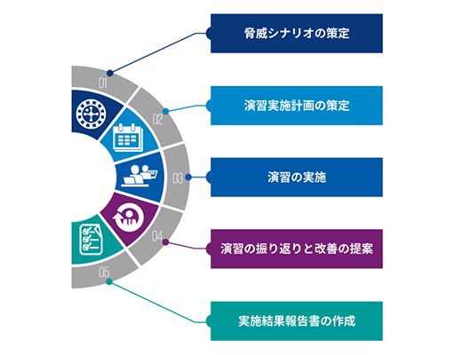 レッドチーム演習／脅威ベースのペネトレーションテストの進め方