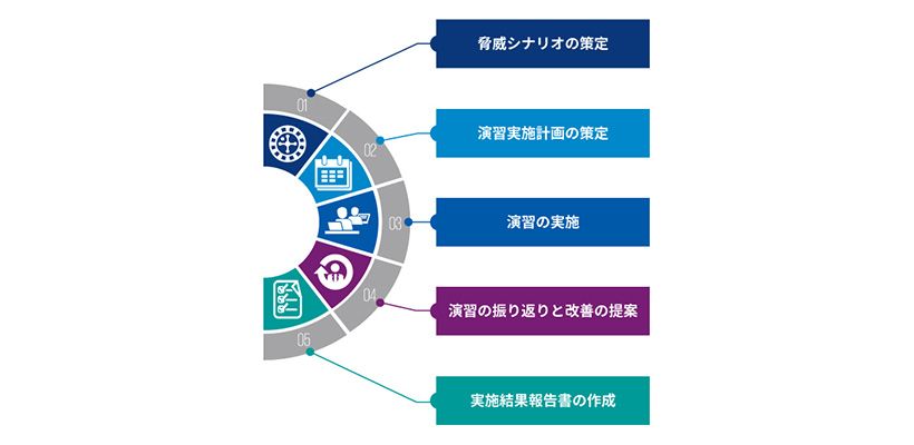 レッドチーム演習／脅威ベースのペネトレーションテストの進め方