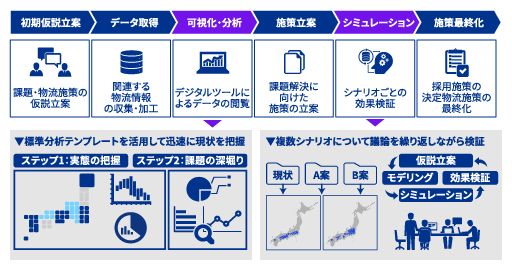 物流構想策定支援_図表3