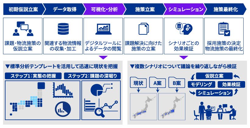 物流構想策定支援_図表3