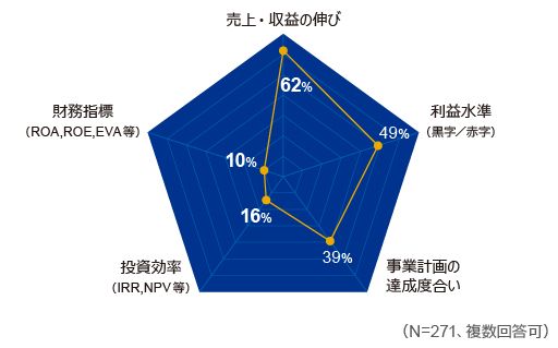 図表1　M&Aの成功・失敗を評価する定量指標