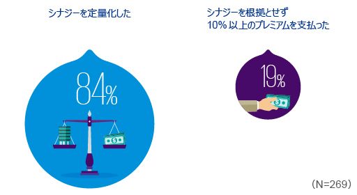 図表2　シナジーの定量化と支払いプレミアムの程度