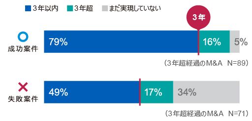 図表3　シナジーの実現し始めた時期（成功案件・失敗案件 比較）