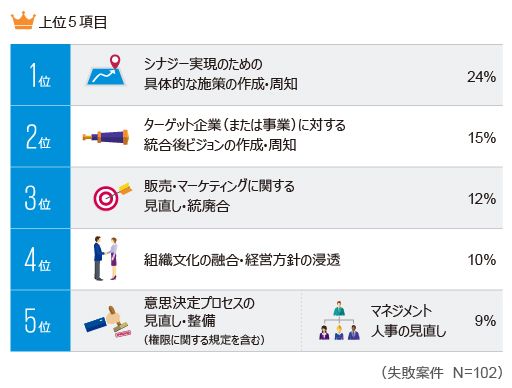 図表4　M&A契約締結前に方向性について合意すべきだった取組み