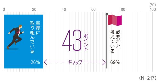 図表5　「買収企業を経営できる経営人材の採用・育成」に取り組んでいる企業