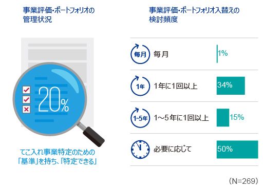 図表6　事業評価・ポートフォリオの管理状況、入替えの検討頻度